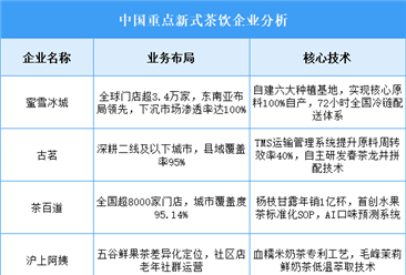 2025年中國新式茶飲重點企業(yè)業(yè)務(wù)布局預(yù)測分析（圖）
