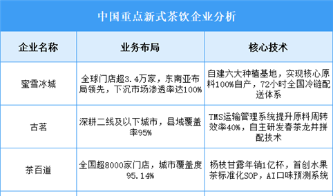 2025年中国新式茶饮重点企业业务布局预测分析（图）
