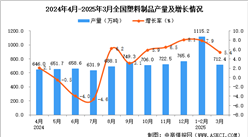 2025年3月全国塑料制品产量数据统计分析