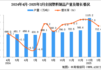 2025年3月全國塑料制品產(chǎn)量數(shù)據(jù)統(tǒng)計(jì)分析