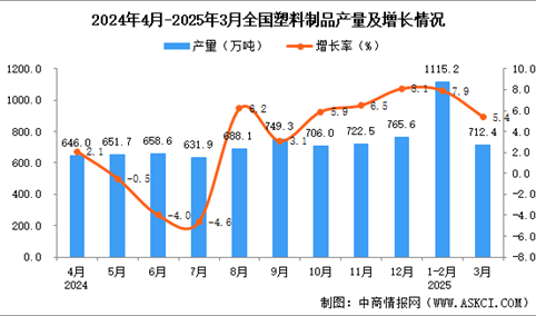 2025年3月全国塑料制品产量数据统计分析