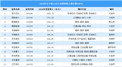 2024年中国辽宁省上市公司营业收入排行榜（附榜单）