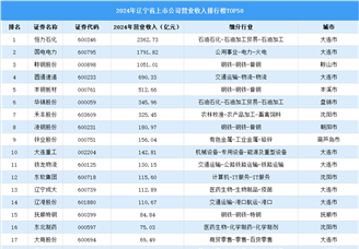 2024年中国辽宁省上市公司营业收入排行榜（附榜单）