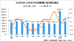 2025年3月全國粗鋼產(chǎn)量數(shù)據(jù)統(tǒng)計分析