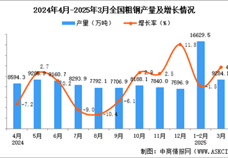 2025年3月全國粗鋼產量數據統(tǒng)計分析