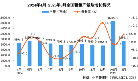 2025年3月全国粗钢产量数据统计分析