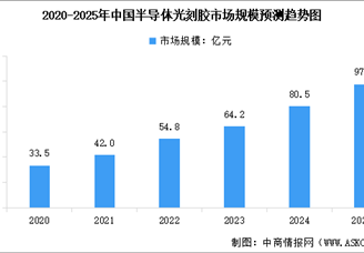 2025年中國(guó)半導(dǎo)體光刻膠市場(chǎng)規(guī)模及行業(yè)發(fā)展前景預(yù)測(cè)分析（圖）