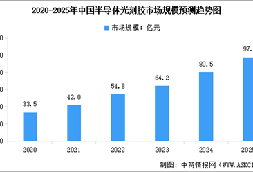 2025年中国半导体光刻胶市场规模及行业发展前景预测分析（图）