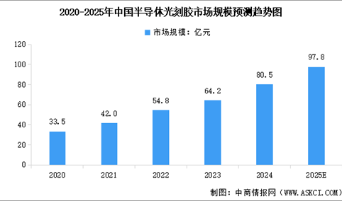 2025年中国半导体光刻胶市场规模及行业发展前景预测分析（图）