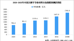 2025年中國(guó)半導(dǎo)體材料市場(chǎng)規(guī)模預(yù)測(cè)及細(xì)分市場(chǎng)占比分析（圖）