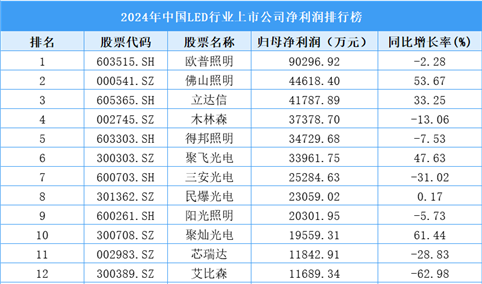 2024年中国LED行业上市公司净利润排行榜（附榜单）
