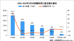 2025年1-3月中国钢材进口数据统计分析：进口量155万吨