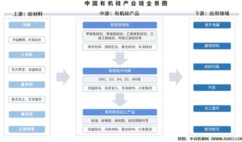 2025年中国有机硅产业链图谱及投资布局分析（附产业链全景图）