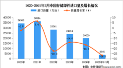 2025年1-3月中國(guó)存儲(chǔ)部件進(jìn)口數(shù)據(jù)統(tǒng)計(jì)分析：進(jìn)口量同比下降26.6%