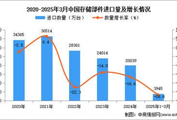 2025年1-3月中国存储部件进口数据统计分析：进口量同比下降26.6%