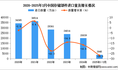 2025年1-3月中国存储部件进口数据统计分析：进口量同比下降26.6%
