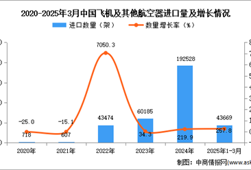 2025年1-3月中國飛機及其他航空器進口數(shù)據(jù)統(tǒng)計分析：進口量同比增長257.8%
