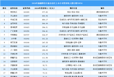 2024年中国新疆维吾尔族自治区上市公司营业收入排行榜（附榜单）