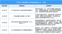 2025年中國(guó)半導(dǎo)體材料行業(yè)最新政策匯總一覽（表）