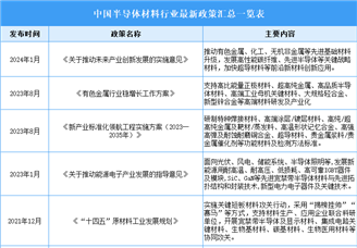 2025年中國半導(dǎo)體材料行業(yè)最新政策匯總一覽（表）