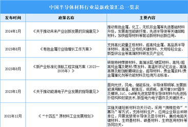 2025年中國半導體材料行業(yè)最新政策匯總一覽（表）