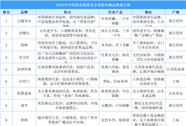 2025年中國最受消費者喜愛的黃酒品牌排行榜（附榜單）