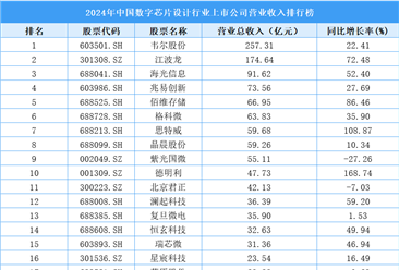 2024年中國數(shù)字芯片設計行業(yè)上市公司營業(yè)收入排行榜（附榜單）