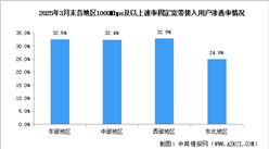 2025年1-3月中國(guó)通信業(yè)總體運(yùn)行及地區(qū)發(fā)展情況分析（圖）