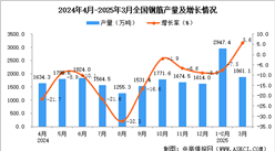 2025年3月全國鋼筋產量數據統(tǒng)計分析