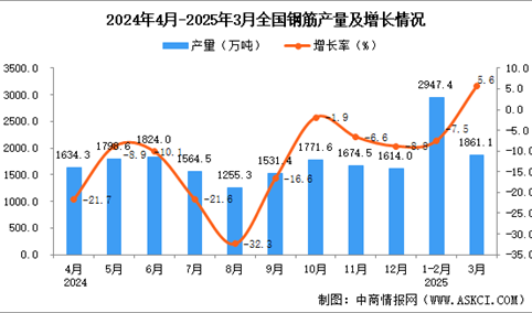 2025年3月全国钢筋产量数据统计分析