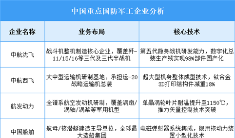 2025年中国国防军工重点企业业务布局预测分析（图）