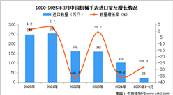 2025年1-3月中國機(jī)械手表進(jìn)口數(shù)據(jù)統(tǒng)計(jì)分析：進(jìn)口量23萬只