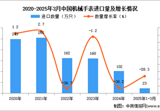 2025年1-3月中国机械手表进口数据统计分析：进口量23万只