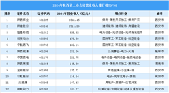 2024年中国陕西省上市公司营业收入排行榜（附榜单）