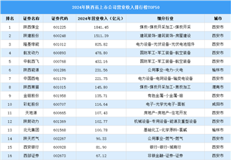 2024年中国陕西省上市公司营业收入排行榜（附榜单）