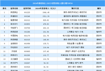 2024年中国陕西省上市公司营业收入排行榜（附榜单）