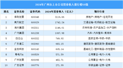 2024年廣州市上市公司營業(yè)收入排行榜（附榜單）