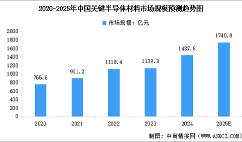 2025年中国半导体材料市场规模预测及上市企业经营情况分析（图）