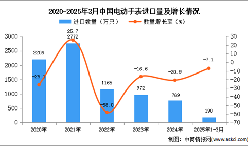 2025年1-3月中国电动手表进口数据统计分析：进口量同比下降7.1%