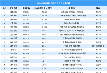 2024年中國海南省上市公司營業(yè)收入排行榜（附榜單）