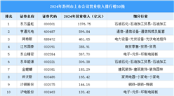 2024年蘇州市上市公司營(yíng)業(yè)收入排行榜（附榜單）