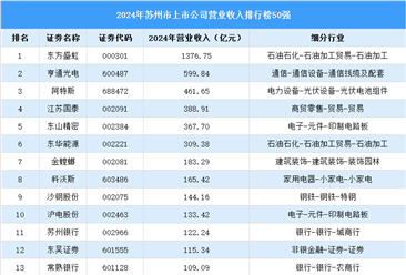 2024年苏州市上市公司营业收入排行榜（附榜单）