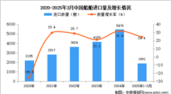 2025年1-3月中国船舶进口数据统计分析：进口量同比增长24.4%