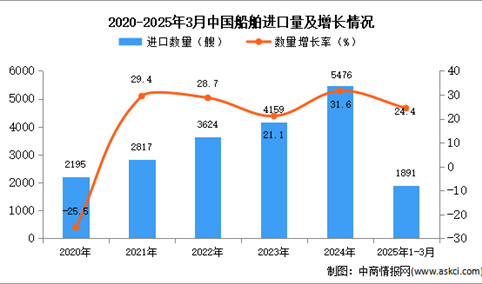2025年1-3月中国船舶进口数据统计分析：进口量同比增长24.4%