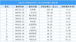 2024年中國LED行業(yè)上市公司營業(yè)收入排行榜（附榜單）
