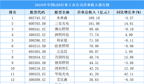 2024年中国LED行业上市公司营业收入排行榜（附榜单）
