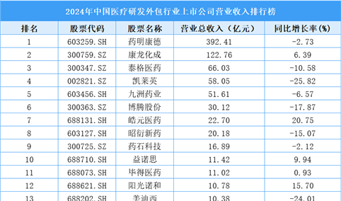 2024年中国医疗研发外包行业上市公司营业收入排行榜（附榜单）