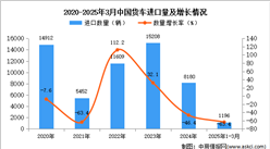 2025年1-3月中國貨車進(jìn)口數(shù)據(jù)統(tǒng)計(jì)分析：進(jìn)口量同比下降63.4%