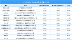 2025年5月9日全国各地最新白条鸡价格行情走势分析