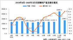 2025年3月全国钢材产量数据统计分析